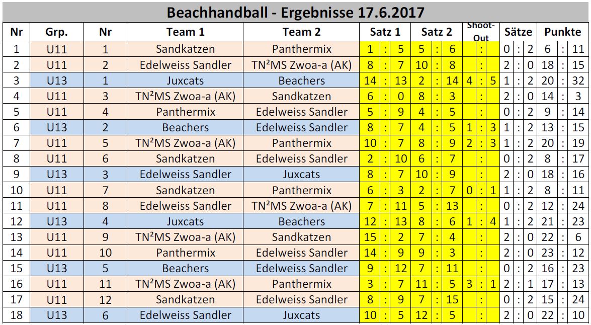Beachhandball Ergebnisse