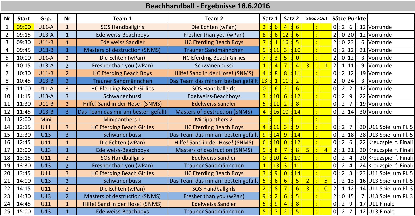 Beachhandball Ergebnisse