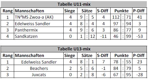 Beachhandball Tabelle